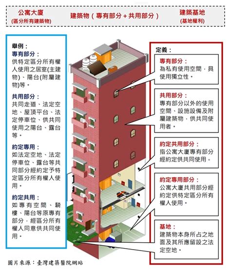 專有部分定義|公寓大廈管理條例問與答